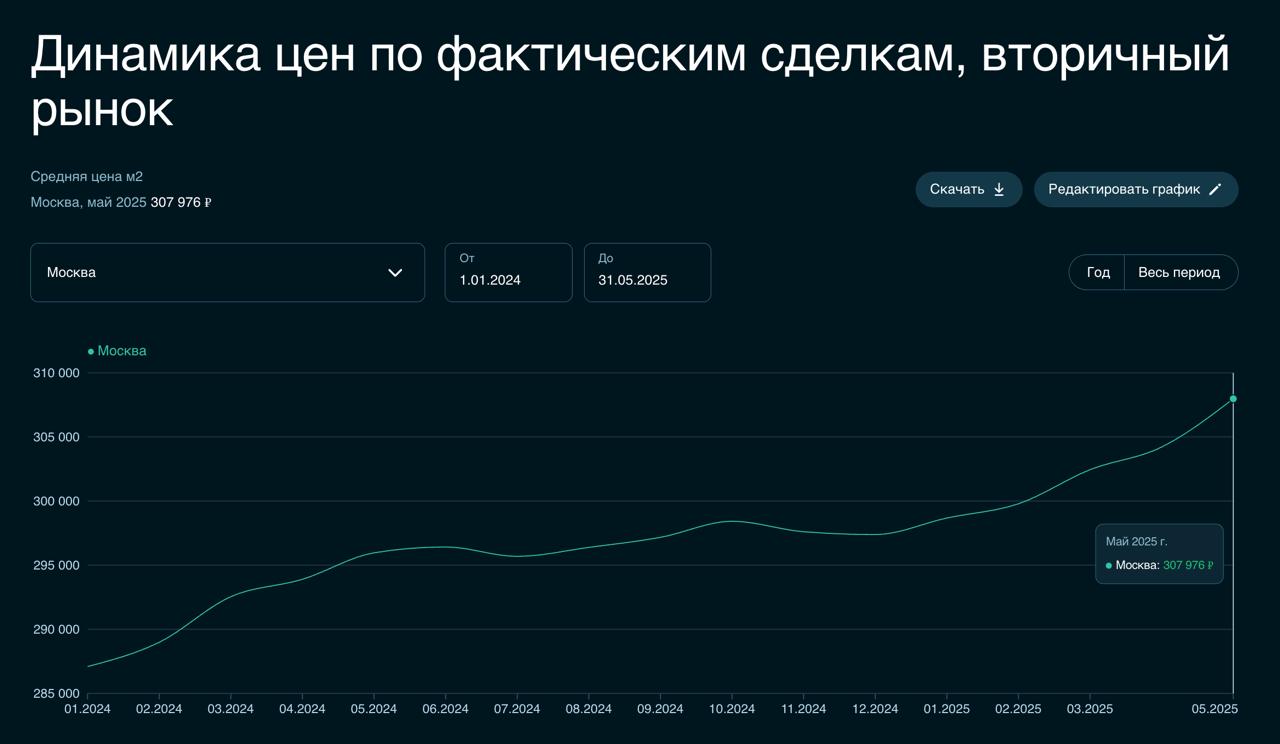 Динамика цен по фактическим сделкам в Сбере — вторичный рынок Москвы  Средняя цена покупки все еще заметно ниже того, что предлагается на рынке: 308 тыс. рублей против 348 тыс. рублей в объявлениях. Т. е. в целом люди продолжают покупать самое дешевое.   С начала 2025 года график идет вверх. За май средняя стоимость квадратного метра прибавила 1,2%.   Скорее всего, это связано с 2 факторами:  — С одной стороны, вымываются самые бюджетные лоты, особенно у тех продавцов, которые готовы были дать хорошую скидку за срочность. И в конце весеннего сезона покупателям приходилось выбирать из чуть более дорогих оставшихся вариантов.  — С другой, ждуны, которые накопили достаточно денег на вкладах или продали свои квартиры с целью улучшения жилищных условий, тоже постепенно выходят на рынок и покупают уже квартиры поинтереснее, поновее и с готовым ремонтом. Даже если они берут в Сбере ипотеку на небольшую недостающую сумму, тоже попадают в статистику.