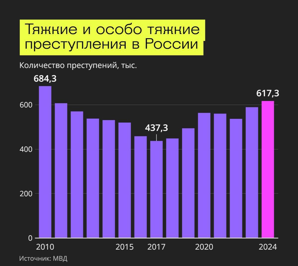 В России зарегистрировали рекордное за 14 лет число насильственных преступлений на фоне возвращения уголовников с фронта  По данным МВД, в 2024 году было зарегистрировано более 617 тысяч тяжких и особо тяжких преступлений — это рекорд за 14 лет. В Москве свой рекорд — почти 57 тысяч преступлений.  Факторами, которые будут влиять на преступность, в МВД считают возвращение с войны бывших заключенных, санкции, а также «деятельность жен мобилизованных из проекта «Путь домой» и смерть Алексея Навального».