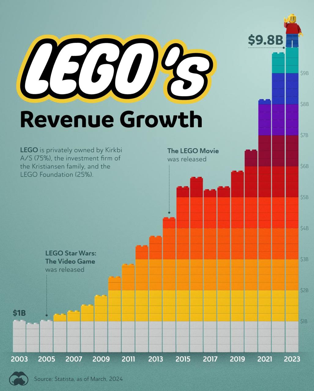 LEGO стабильно бьют свои рекорды по ежегодной выручке. Statista визуализировали всю выручку компании по состоянию на март 2024 года.   2023 год для LEGO стал самым успешным в истории. Компания заработала 10 миллиардов долларов. Что будет в этом году, учитывая десятки успешных дропов — страшно представить.   Очередное напоминание, что лучшая инвестиция — это наборы LEGO. Не жалеем зарплату на мечты.