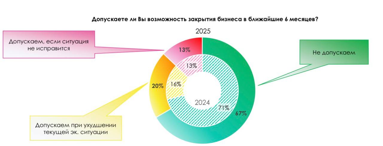 Треть предпринимателей малого бизнеса допускают закрытие в ближайшие полгода показал опрос 67 ответили отрицательно 20 могут закрыть бизнес при ухудшении текущей экономической ситуации investingcorp