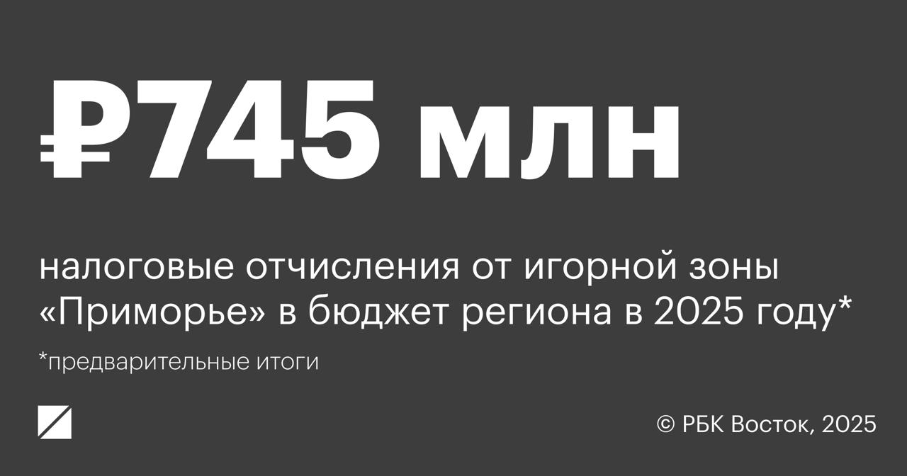 Налоговые отчисления от игорной зоны Приморье в бюджет региона по итогам 2025 года предварительно превысили 745 миллионов Это второй результат по стране на первом месте оказалась Красная поляна с показателем почти 1 6 млрд руб Эксперты посчитали что казино в Приморье посетили 383 2 тыс гостей рост 6 8 И это тоже второй результат после сочинской игорной зоны В числе посетителей игорной зоны Приморье 17 пришлось на иностранных гостей Tigre de Cristal сохранил статус одной из ключевых площадок для работы с въездным туризмом в азиатском направлении Выше доля зарубежных туристов только в казино Калининграда 20 РБК Восток в Telegram и MAX