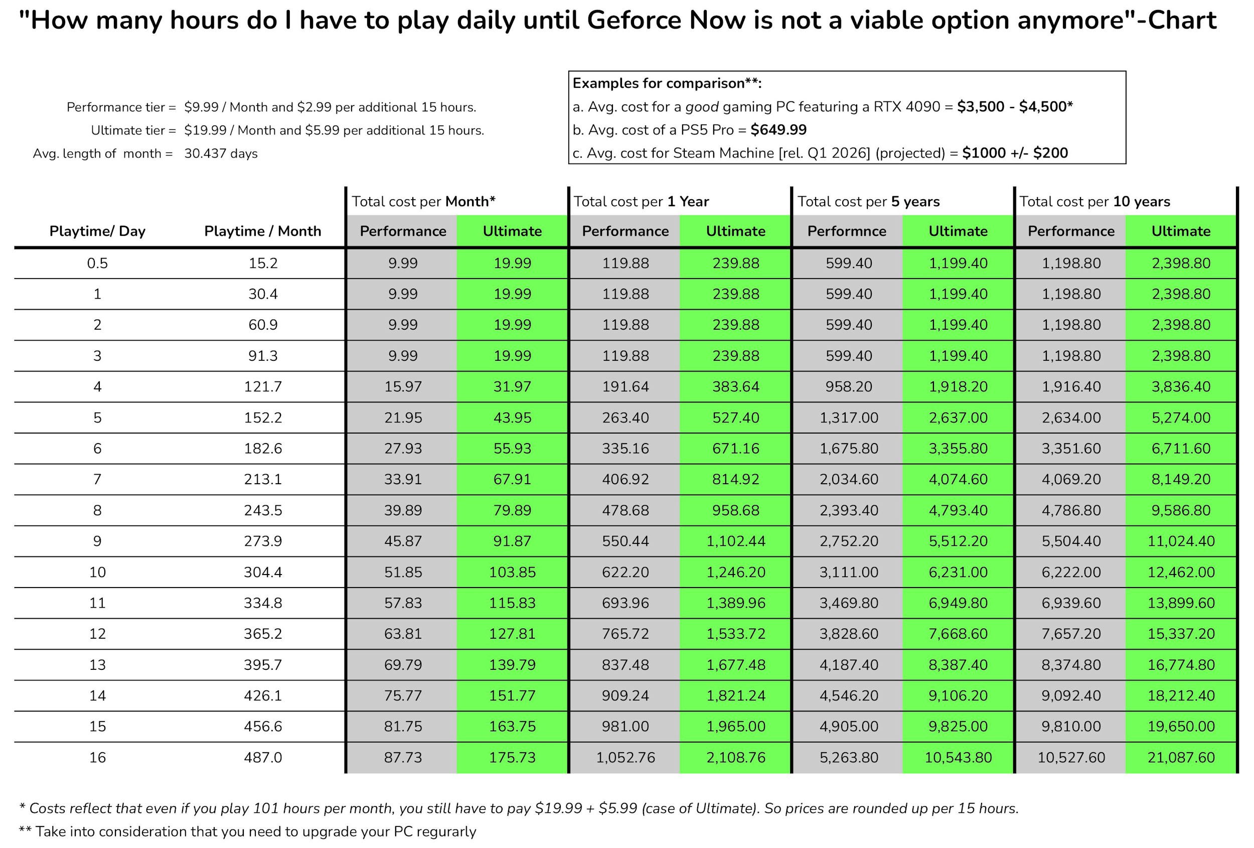 NVIDIA вводит лимит в 100 часов в месяц для GeForce NOW С 1 января облачный сервис NVIDIA GeForce NOW вводит жёсткий месячный лимит в 100 часов игры для платных подписчиков Хотя это чуть больше 3 часов в день превышение квоты обойдётся очень дорого например 6 часов игры в сутки поднимут стоимость подписки с 20 до 55 в месяц Фактически для хардкорных геймеров сервис станет дороже сборки ПК за год и какой теперь от нее смысл Следи за новостями VA PC Наш менеджер для связи