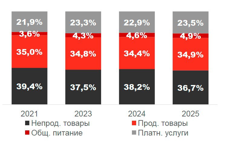 Судя по доле трат домохозяйств на продовольствие за последние пять лет благосостояние россиян в среднем так и не выросло Эта доля так и колеблется вокруг отметки в 35 В своём потребительском обзоре Альфа банк обращает внимание на ещё один факт Структура кошелька по итогам 8М25 показывает максимальное за период с 2021 года сжатие доли непродовольственных товаров Среди факторов укрепление курса рубля а также завершение цикла повышенного спроса со стороны категорий населения у которых резко выросли доходы после 2022 года В 2013 году граждане России тратили на покупку продуктов 27 7 доходов Но отчасти рост затрат домохозяйств на еду в конце 2010 х объяснялся тем что многие россияне просто физически стали больше есть И у женщин и у мужчин значительно выросло употребление яиц Если в 2013 году женщина в среднем съедала 171 3 яиц то в 2018 м 220 7 шт Одному мужчине нужно было 300 2 яиц пять лет назад в 2018 году 364 8 шт Едят фрукты каждый день или несколько раз в неделю 60 3 граждан в 2018 году ПЭ а в 2013 году 57 В целом доля расходов на питание составляет в 2018 году 34 3 от денежных доходов россиян подводит итоги Росстат Обратим внимание на эту цифру 34 3 денежных доходов уходило на еду в 2018 году В августе 2025 года 34 9
