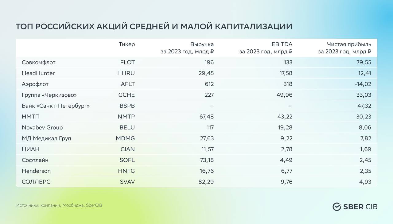 В SberCIB обновили топ российских акций средней и малой капитализации  С начала ноября 2022 года эта подборка выросла на 89,3%, а индекс Мосбиржи средней и малой капитализации — только на 23,9%. За последний месяц она упала на 8,8%, а индекс — на 12,7%.  Аналитики добавили «Совкомфлот», «Аэрофлот», Henderson и «МД Медикал Груп», а убрали — «Глобалтранс», Группу «Позитив», «Европлан» и «Юнайтед Медикал Груп». Рассказываем почему →    «Совкомфлот» торгуется с привлекательными мультипликаторами и может дать больше 15% дивдоходности в 2024–2025 годах.    «Аэрофлот» может выплатить дивиденды по итогам года впервые за шесть лет.    Бизнес компании Henderson — растёт, на этом фоне аналитики ждут стабильных дивидендов.    «МД Медикал Груп» опубликовала сильные финансовые результаты за первое полугодие и объявила промежуточные дивиденды.    «Глобалтранс» отменил дивидендную политику, аналитики не ждут выплат в ближайшие годы.    Рост операционных расходов Группы «Позитив» может негативно отразиться на рентабельности бизнеса в среднесрочной перспективе.    «Европлан» снизил свои оценки чистой прибыли на 2024 год с 18–20 млрд ₽ до 14–16 млрд ₽.    «Юнайтед Медикал Груп» представила слабые результаты за первое полугодие. Аналитики считают, что компания не возобновит дивиденды в этом году.   Это не индивидуальная инвестиционная рекомендация  #FLOT #AFLT #HNFG #MDMG #GLTR #POSI #LEAS #GEMC