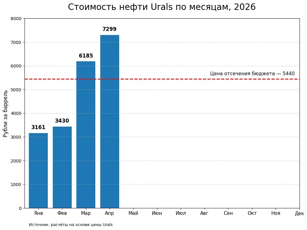 Стоимость нефти марки Urals в апреле составила 94 87 за баррель В рублевом эквиваленте это 7299 рублей что на 34 выше заложенной в бюджет базовой цены Послезавтра станут известны объемы покупки валюты и золота Минфином в мае Константин Двинский в Max Подписаться
