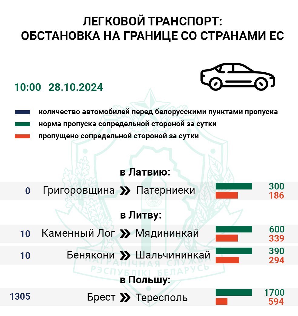 В очереди на въезд в Польшу более 1300 легковых авто и 88 автобусов.  С пятницы количество легкового транспорта перед польским пунктом пропуска Тересполь  #Брест  увеличилась на 545 единиц.  Незначительное скопление легковушек фиксируется перед литовскими пунктами пропуска Мядининкай  Каменный Лог  и Шальчининкай  Бенякони . Самый загруженный маршрут в ЕС для фур проходит через литовский пункт пропуска Шальчининкай  Бенякони .      Instagram     YouTube