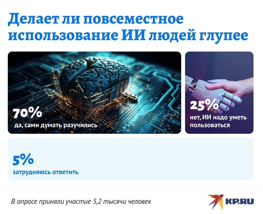 KP.RU: 70% опрошенных считают, что ИИ делает людей глупее  Искусственный интеллект все прочнее внедряется в нашу повседневную жизнь. Быстрее всего, ожидаемо, технологии осваивает молодежь. Однако 70% опрошенных считают, что рассчитывая на технологии, люди перестают самостоятельно думать, становятся, в целом, глупее предыдущих поколений. При этом 25% уверены, что искусственный интеллект – всего лишь инструмент. Умным людям он только в помощь, а глупые еще глупее от ИИ не станут. Оставшиеся 5% выбрали вариант "затрудняюсь ответить".   Опрос проведен среди подписчиков сайта KP.RU в социальных сетях ВКонтакте и Одноклассники, а также в мессенджерах Telegram и Viber. Участие в исследовании приняли 5,2 тысячи человек.