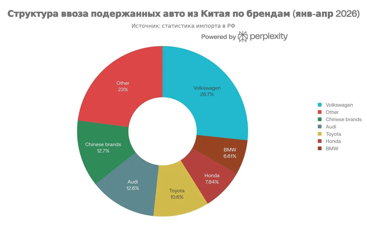Автостат Ввоз автомобилей с пробегом из Китая вырос в 2 4 раза За первые 4 месяца текущего года из Китая в Россию ввезли 28 9 тысяч легковых автомобилей с пробегом Это в 2 4 раза 140 больше чем в январе апреле прошлого года 12 тыс шт Более четверти китайского секонд хенда пришлось на немецкий бренд Volkswagen 7711 шт В пятерке популярных марок также Audi 3654 шт Toyota 3059 шт Honda 2266 шт и BMW 1910 шт Автомобилей китайских марок в импорте секонд хенда не так уж и много Суммарно на них приходится менее 12 4 ввоза 3660 шт Наиболее популярны Haval Jetta Geely Топ 10 наиболее популярных подержанных автомобилей из Китая выглядит так 1 Toyota Corolla 2136 шт 2 Volkswagen Tayron 1988 шт 3 Audi Q3 1574 шт 4 Audi A3 1432 шт 5 Volkswagen Tharu 1205 шт 6 Volkswagen Golf 1130 шт 7 Hyundai Elantra 1965 шт 8 Honda Vezel 928 шт 9 BMW X1 875 шт 10 Volkswagen T Roc 841 шт Подписывайтесь в МАХ