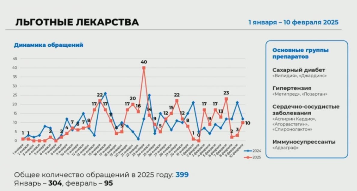 Министр здравоохранения Николай Гонтюрев прокомментировал ситуацию с льготными лекарствами на Вологодчине.    Правительство Вологодской области