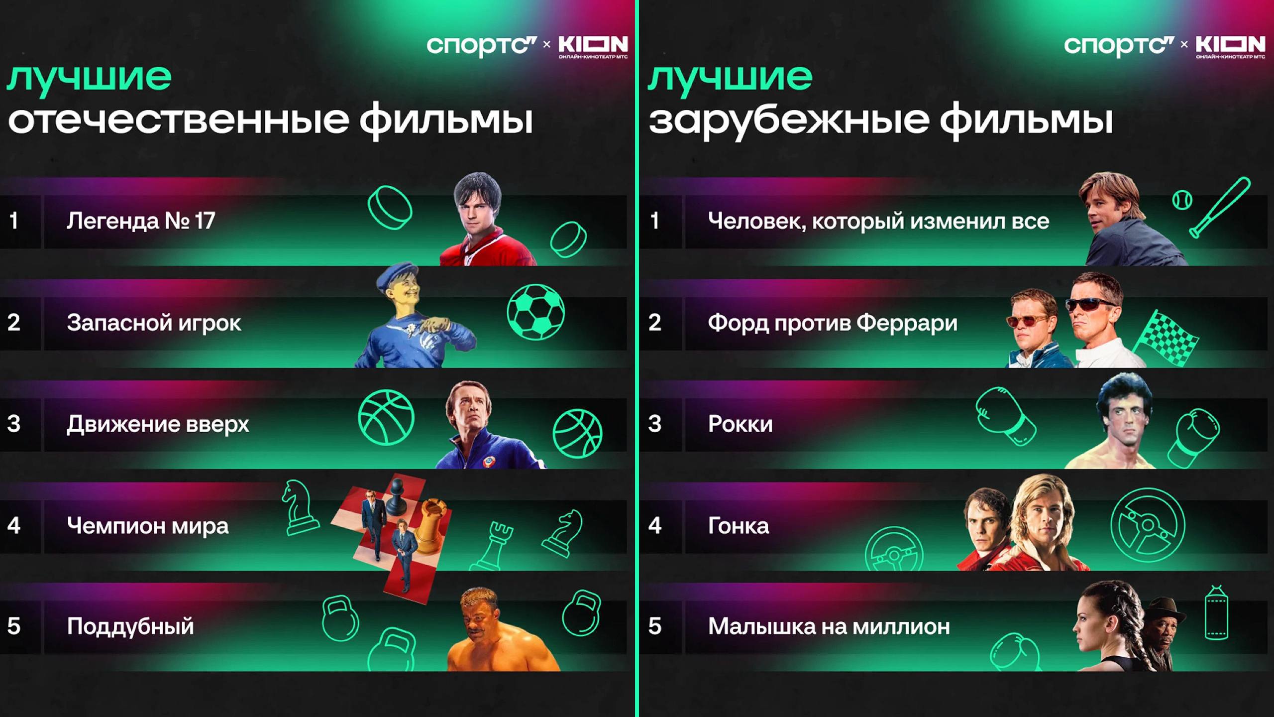 Легенда 17 признан лучшим российским фильмом о спорте картина о хоккеисте Харламове самая популярная в опросе Спортса и онлайн кинотеатра KION Лучшим иностранным спортивным фильмом стал Человек который изменил всё про Moneyball в бейсболе Среди сериалов лучшими стали Молодёжка и Тед Лассо а в мультфильмах Шайбу шайбу Также россияне хотели бы чтобы вскоре сняли фильмы про Овечкина Месси Роналду Спартак и ЦСКА