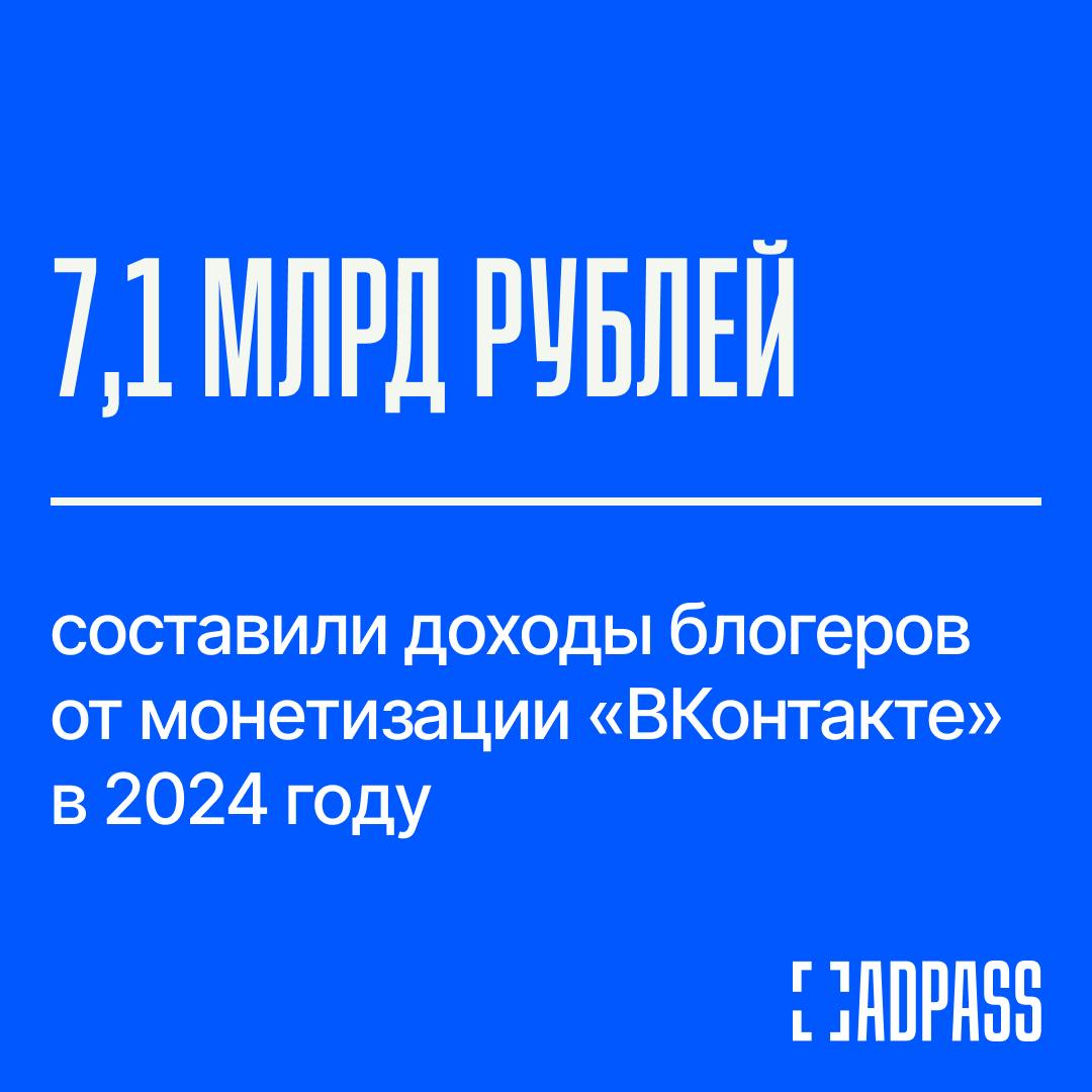 Сколько заработали блогеры «ВКонтакте» и Telegram в 2024 году  Авторские отчисления телеграмерам и вконтактерам выросли. Материальное положение рутуберов остается секретом. Блогеры «ВКонтакте» по итогам 2024 года намонетизировали 7,1 млрд рублей. Это на 28% больше, чем в 2023 году. Через VK Donut они заработали 1,4 млрд рублей .— вдвое к 2023 году. Авторов на платформе стало больше в 1,7 раза.  1,7 млрд рублей составили авторские Telegram-каналов от рекламы с «Яндекса». К программе РСЯ сейчас подключено более 10 тыс. каналов.  На мтсовской платформе Nuum ее 320 тыс. инфлюенсеров в прошлом году заработали 46 млн рублей: 2,5 тыс. из них — по партнерской программе монетизации, 5,3 тыс. человек — по программе зрительских донатов.   RuTube свои отчисления авторам не раскрывает.     Подписаться