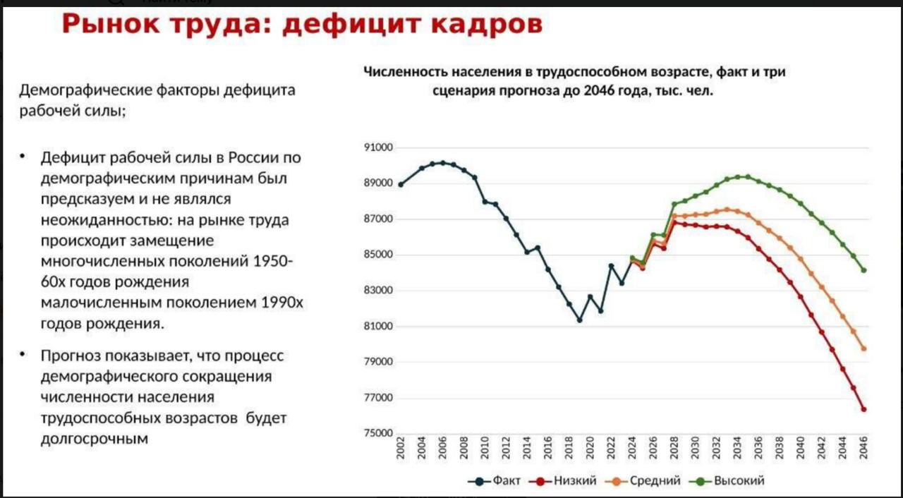 Вместо призывов «рожать сварщиков» нужно вернуться к мерам, которые прекрасно работали в СССР, считает первый зампред Комитета ГД по безопасности и противодействию коррупции Юрий Афонин  КПРФ .    "Число семей с тремя и более детьми растёт, но с 2017 года падает количество рождений первого и второго ребёнка. На рождение первого ребёнка напрямую влияет предоставление жилья.   В советское время молодая семья быстро получала свое жильё – если не сразу квартиру, то хотя бы комнату в семейном общежитии. Это одна из причин, почему первого ребёнка женщины рожали достаточно рано  в конце 1980-х наибольшее число рождений детей приходилось на возраст 22 года, а сейчас этот возраст – около 30 лет ".  #мнение