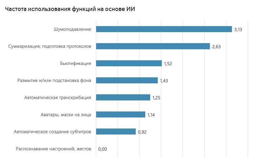 ВКС: функционал и перспективы ИИ.  TelecomDaily проанализировал системы видеоконференцсвязи для корпоративного сегмента. Исследование проводилось с акцентом на два ключевых направления: возможности интеграции искусственного интеллекта и оценку набора функциональных решений.  Лидером по итогу оценки функционала стал «МТС Линк», который занял первое место как по числу функций  9/14 , так и по интегральной десятибалльной оценке с результатом 7,87 балла. Следом идут «ВК Звонки» и IVA MCU.  Также, согласно данным исследования, один пользователь «МТС Линк» в среднем подключает 1,52 функций с ИИ, IVA MCU — 1,33, «КонтурТолк» — 0,96, «VK Звонки» — 0,76.  Современные ВКС позволяют использовать алгоритмы машинного обучения для повышения качества связи и автоматизации рутинных процессов. Например, самыми популярными функциями выбраны шумоподавление, саммаризация разговора, автоматическая транскрибация, а также «косметические» функции, такие как бьютификация и е маски, а также размытие или замена фона.  Хороший инструмент для созвонов – реалия современности и успешного бизнеса. Гендиректор МТС Линк Владимир Урбанский отмечает:  По данным Сколково, ежегодно российский бизнес теряет 8,7 трлн руб. в год из-за неэффективных коммуникаций. Причем наиболее серьезные затраты несут крупные компании, где выстроить грамотную систему онлайн-общения намного сложнее, чем на микропредприятиях. Сократить потери способны инструменты на основе ИИ, интегрированные с привычными коммуникационными сервисами. В частности, ИИ может фиксировать поставленные задачи, напоминать о достигнутых договоренностях, предоставлять итоги совещаний в удобном формате, выделять главное в непрочитанных сообщениях.