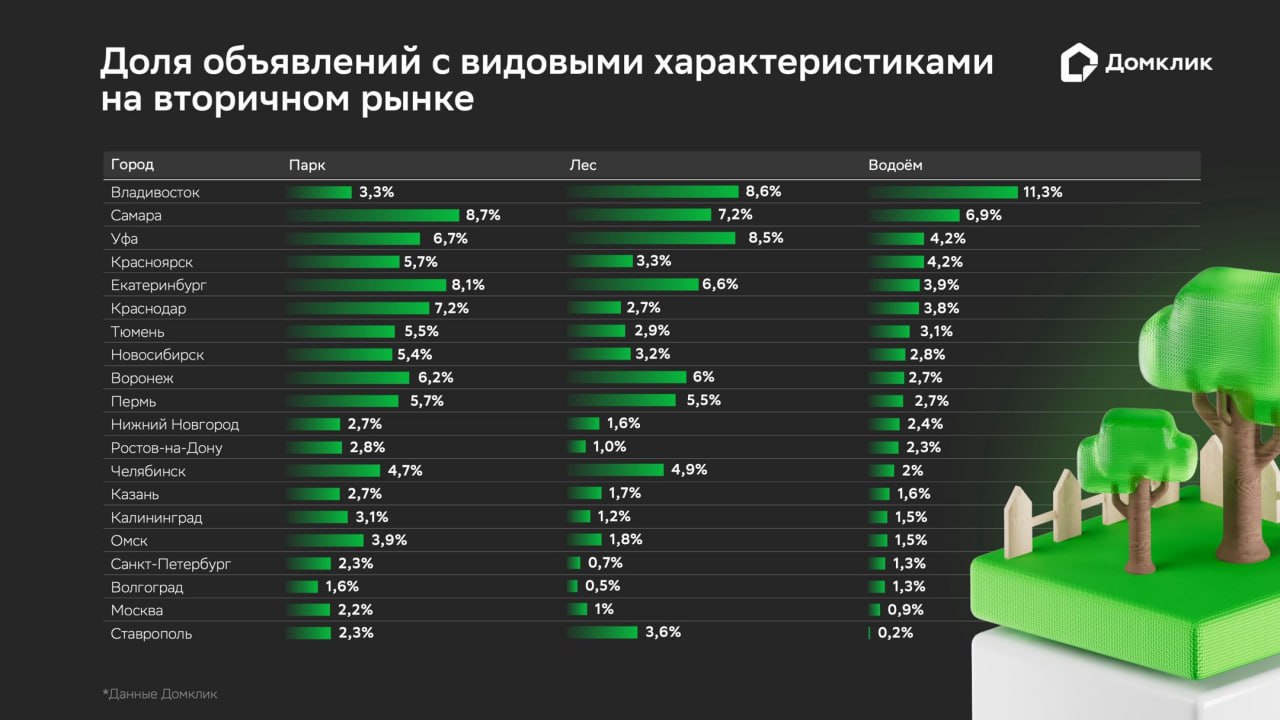 Вид на водоем повышает стоимость квартиры на 12 Наши аналитики изучили рынок вторичного жилья в крупнейших городах России и видовые характеристики квартир которые выбирает клиент Чаще всего покупают недвижимость с видом на двор или улицу таких предложений 90 Квартиры с окнами на парк встречаются в 4 3 объявлений и добавляют 5 5 к цене Лесной пейзаж встречается реже в 3 1 объявлений со стоимостью на 4 1 дороже Самыми редкими оказались квартиры с видом на водоем всего 2 5 предложений но именно этот вариант повышает цену на 12 Читайте детали в журнале