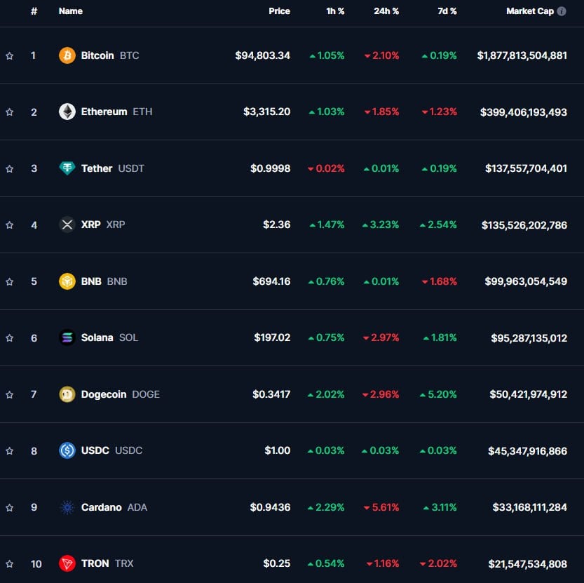 ТОП-10 криптовалют  07:00 МСК, 09.01.2025, по данным CoinMarketCap     Ведущие криптовалюты меняют позиции на фоне слабой активности азиатских бирж. На американских торгах индексы S&P 500 и Nasdaq показали небольшой рост.    Биткоин снизился на 2,10% до $93 000, но утром восстановился до $94 803. Поддержка в диапазоне $96 000–$98 000 не удержалась.    Эфир – $3 315  -1,85% , Solana – $197,02  -2,57% . Dogecoin и Cardano упали до $0,3417 и $0,9436, Tron – $0,25.    BNB вырос до $694,16  +0,01% , XRP – до $2,36  +3,23% .    Капитализация рынка: $3,29 трлн  -3,09% , доминирование биткоина – 56,7%.  #Криптовалюта #Биткоин #ТОП10