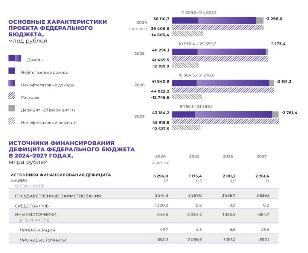 Госбюджет: в 2025 г ожидается резкое сокращение дефицита до 0,5% ВВП, с дальнейшим ростом дефицита до 1,1% ВВП в 2027 г. В 2024 г удержать дефицит в запланированных рамках не удалось, он вырос с прогнозных 0,9% ВВП до 1,7% ВВП. В 2022-2024 гг размер дефицита стабильно составлял около ₽3,3 трлн, в 2025 г он ограничен ₽1,2 трлн. Минфин ожидает роста доходов бюджета в 2025 г на 11,6% к 2024 г. Запланировано поступательное сокращение нефтегазовых доходов, правительство страхуется от обвала углеводородного экспорта, который ранее был фундаментом бюджета. Ненефтегазовые доходы, наоборот, должны продемонстрировать увеличение с ₽25 трлн в 2025 г до ₽33 трлн в 2027 г. Правительство пошло на налоговую реформу не из-за абстрактной любви к справедливости, а для наращивания финансовых поступлений бюджета. Кабмину предстоит на практике подтвердить свою репутацию эффективного налогового администратора. Это вызов - нарастить налоги и сборы с населения и бизнеса на ₽8 трлн.  #2315