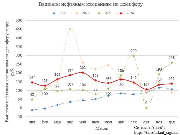 Выплаты нефтяным компаниям по демпферу в декабре составили 139 млрд руб., что на 46,0% ниже, чем годом ранее, но на 5,4% выше, чем в предыдущем месяце.  За 4-й квартал выплаты составили 378 млрд руб., что 16,1% ниже, чем годом ранее. Показатель ниже, чем в 3-м квартале этого года на 16,3%. Низкое значение вызвано снижением цен на нефть, что привело к снижению экспортных цен на топливо.  По итогам 2024 г. выплаты составили 1816 млрд руб., что на 14,3% выше, чем годом ранее.