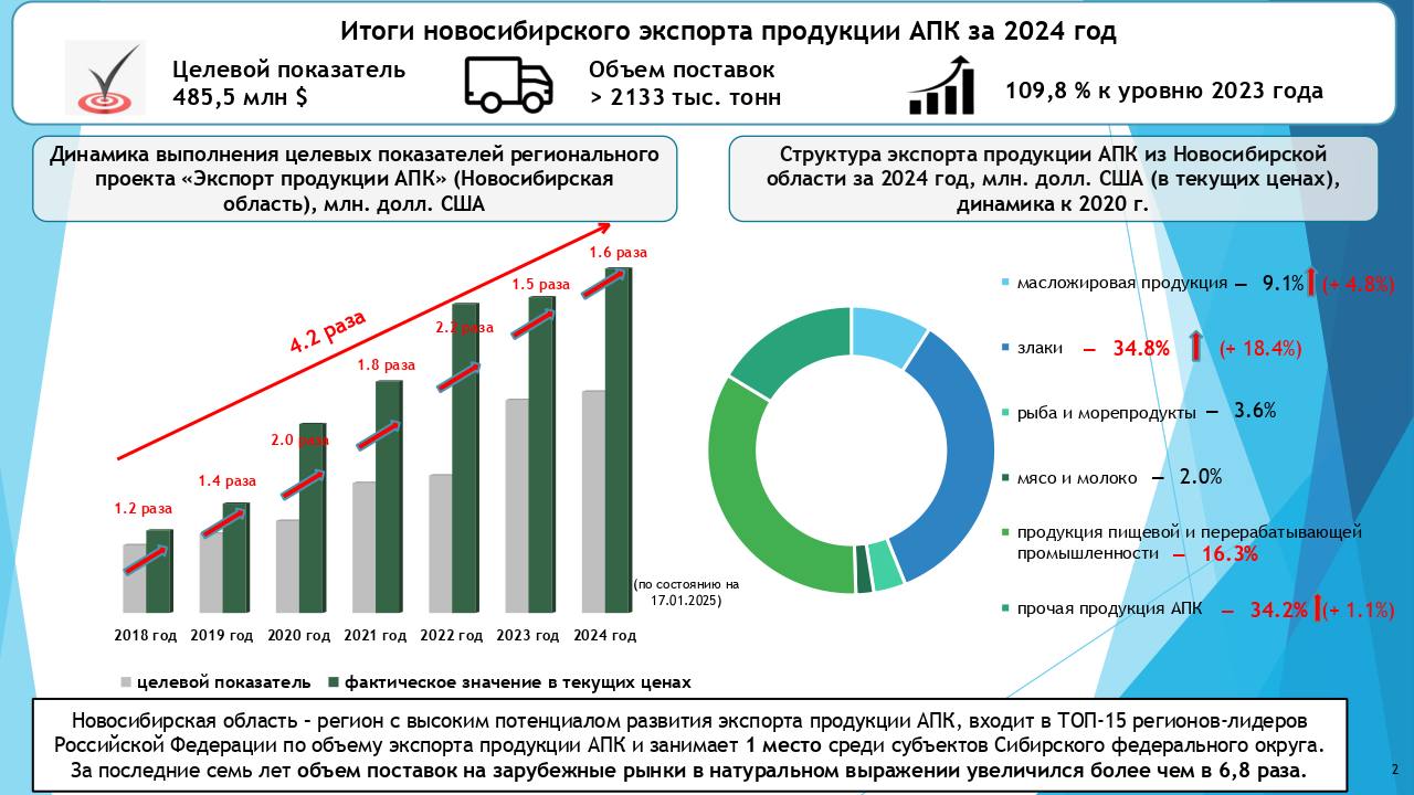 Новосибирская область показывает устойчивый рост экспорта продукции агропромышленного комплекса. За последние семь лет нам удалось увеличить объемы поставок на зарубежные рынки почти в семь раз. Регион занимает первое место в СФО по экспорту продукции АПК.  В 2024 году из региона экспортировано 2,1 млн тонн продукции АПК. Среди основных экспортных направлений выделяются зерновые, масличные и зернобобовые культуры: пшеница, ячмень, семена льна, гречиха, семена рапса, кукуруза.  В прошлом году наша продукция нашла свое применение в 55 странах. Ключевыми направлениями отгрузок остаются Китай, Казахстан, Узбекистан, Киргизия, Вьетнам, Индия, Монголия, Турция. Кроме того, 2024 году появились семь новых направлений экспорта: Египет  пшеница , Бангладеш  чечевица , Пакистан  чечевица , Ирак  зерно плющеное , Бенин  подсолнечное масло , Черногория  мука , Филиппины  масла растительные . Расширяем ассортимент и географию экспорта, чтобы продукция нашего региона была доступной для жителей еще большего числа государств.