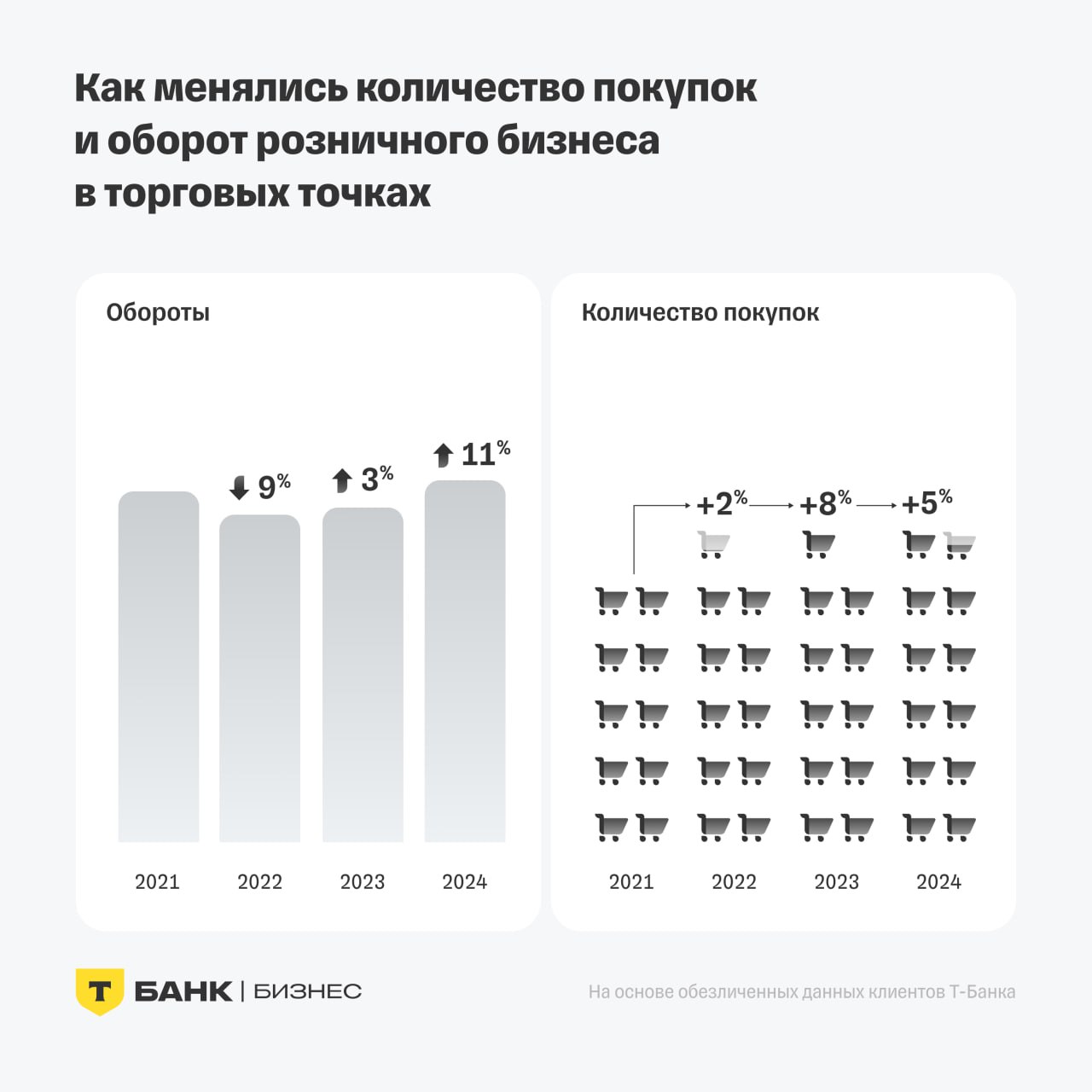 Стоматологии, автоуслуги и кинотеатры — лидеры по росту оборотов офлайн-бизнеса за год  Т-Бизнес в рамках аналитического проекта T-Data провел исследование предпринимательской активности в 24 категориях розничного бизнеса: оценил рост оборотов, среднего чека и числа транзакций в офлайн-магазинах.     По итогам 2024 года обороты офлайн-магазинов выросли на 11%, а количество покупок увеличилось на 5%.    56% от общего количества покупок и 40% всего оборота в розничных точках продаж в 2024 году пришлось на супермаркеты. За прошлый год обороты продуктовых магазинов выросли на 14%, а количество покупок — на 5%.    19% от всех покупок и 15% всего оборота в офлайн-рознице в 2024 году пришлись на общепит. В кафе и ресторанах россияне совершили на 3% больше покупок, чем годом ранее. Обороты бизнеса выросли на 12%.     Лидерами по росту оборотов офлайн-бизнеса в 2024 году стали стоматологии  +26% , автоуслуги  +24% , кинотеатры  +23% , магазины цветов  +22%  и ювелирных изделий  +21% .     6 из 10 предпринимателей на конец 2024 года использовали два и более способа приема платежей в точках продаж: терминалы, QR-код через СБП, приложение для смартфона Pay to phone.     Больше всего предпринимателей, работающих с несколькими способами оплаты, встречалось среди владельцев баров и питейных заведений  84% , цветочных  76%  и продуктовых  72%  магазинов.