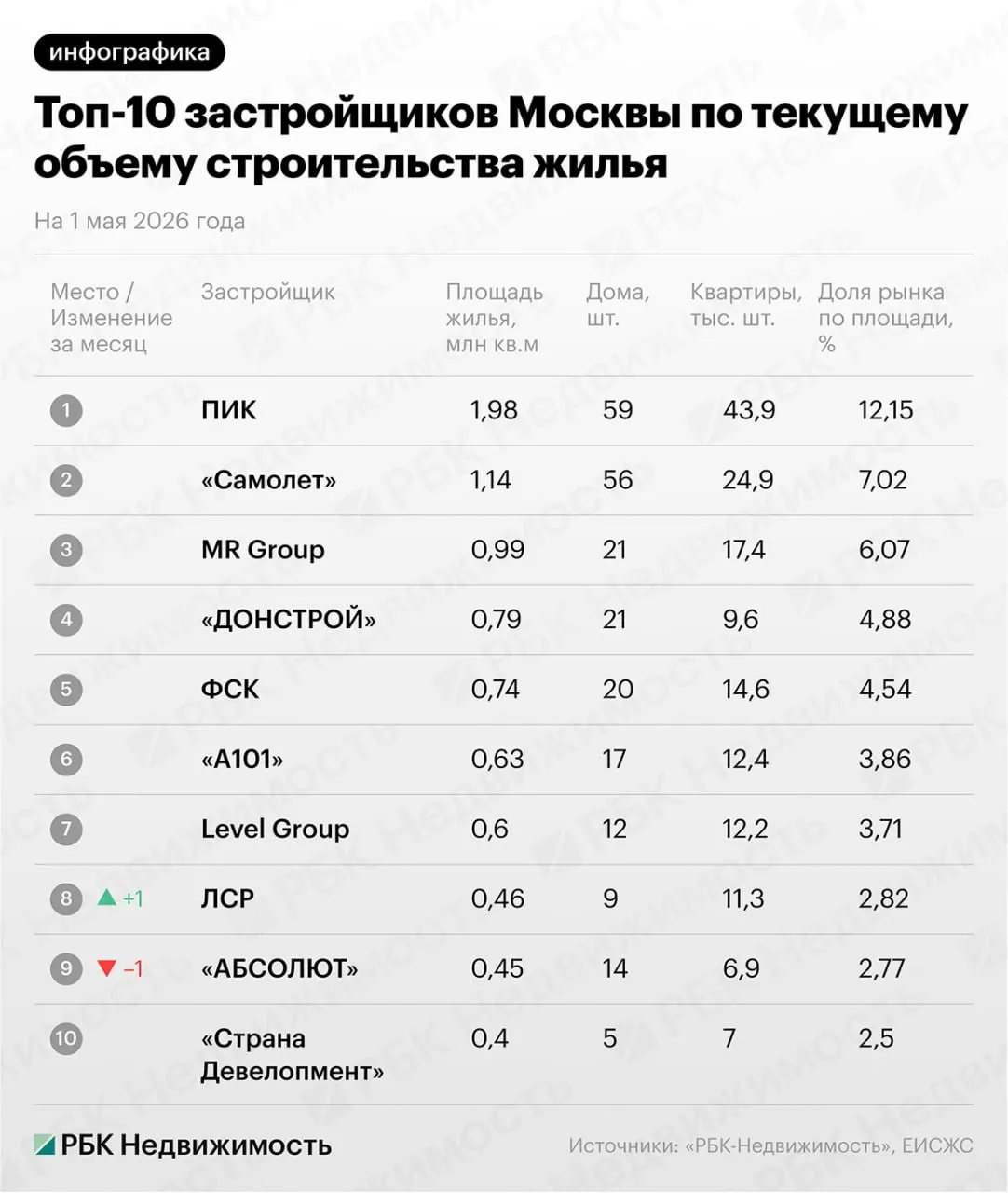 ТОП 10 крупнейших застройщиков по объемам строительства жилья в Москве на начало мая 2026 года ГК ПИК сохранила лидерство в рейтинге застройщиков столицы с заметным отрывом В целом десятка лидеров изменилась незначительно в основном за счет внутренних перестановок   ГК ПИК 59 домов 43 9 тыс квартир 1 98 млн кв м доля 12 15   ГК Самолет 56 домов 24 9 тыс квартир 1 14 млн кв м доля 7 02   MR Group 21 дом 17 4 тыс квартир 0 99 млн кв м доля 6 07   Донстрой 21 дом 9 6 тыс квартир 0 79 млн кв м доля 4 88   ФСК 20 домов 14 6 тыс квартир 0 74 млн кв м доля 4 54 Совокупный объем строительства жилья в Москве на начало мая 2026 года составил 16 3 млн кв м На десятку крупнейших застройщиков приходится 8 22 млн кв м или 50 4 всего строящегося жилья в столице новостройка Читать РБК Недвижимость в Telegram VK Канал РБК в Максе