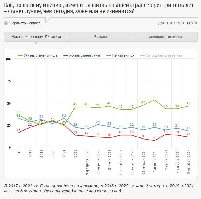 Интересные данные опроса на сайте ФОМ:  Согласно результатам, 29% респондентов предполагают, что через полгода-год ситуация в стране станет лучше, 14% считают, что она ухудшится, а 32% не ожидают никаких изменений.   В долгосрочной перспективе, в течение трёх-пяти лет, 46% опрошенных ожидают улучшения, 11% — ухудшения, а 18% не предвидят никаких изменений.  При этом в общем графике видно как Специальная военная операция подняла ожидания россиян относительно будущего страны.