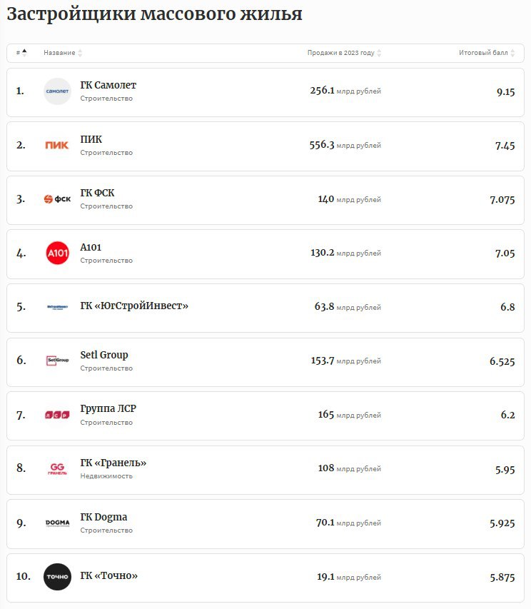 В первые шесть месяцев 2024 года продажи девелоперов обогнали аналогичный показатель 2023 года еще на 38%  ₽1,4 трлн .   Третий год подряд во всех категориях рейтинга лидеры не смогли сохранить свои позиции.  В этот раз в сегменте массового жилья с огромным отрывом победила ГК «Самолет» за счет лучшей динамики продаж и масштабного ввода новых проектов, а прежний лидер ГК ПИК сократила темпы строительства и заняла второе место.   Рынок нового жилья, вероятно, еще очень долго не будет прежним — с всплесками ажиотажного спроса, быстрым обогащением девелоперов и безудержным ростом цен. Но рейтинг уверенных девелоперов 2024 года отражает именно такие реалии, поскольку его ключевые показатели — это суммарные продажи 2023 года и I половины 2024 года. Совокупная выручка участников рейтинга в 2023 году выросла по сравнению с 2022-м почти на ₽1 трлн, до ₽3,1 трлн  + 45% .