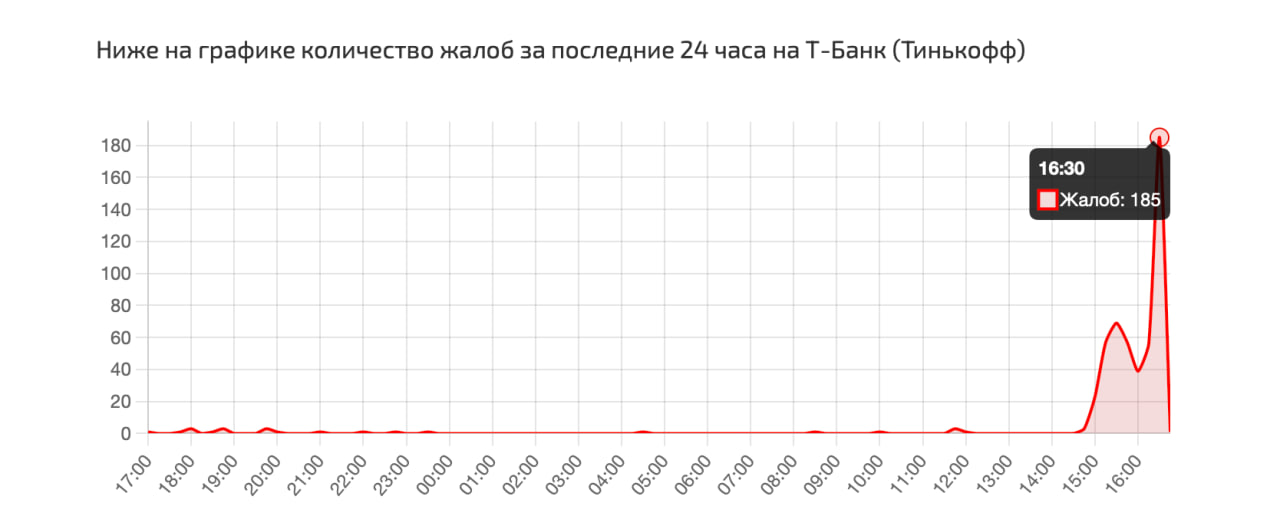 В приложении Т-Банка зафиксированы неполадки.
