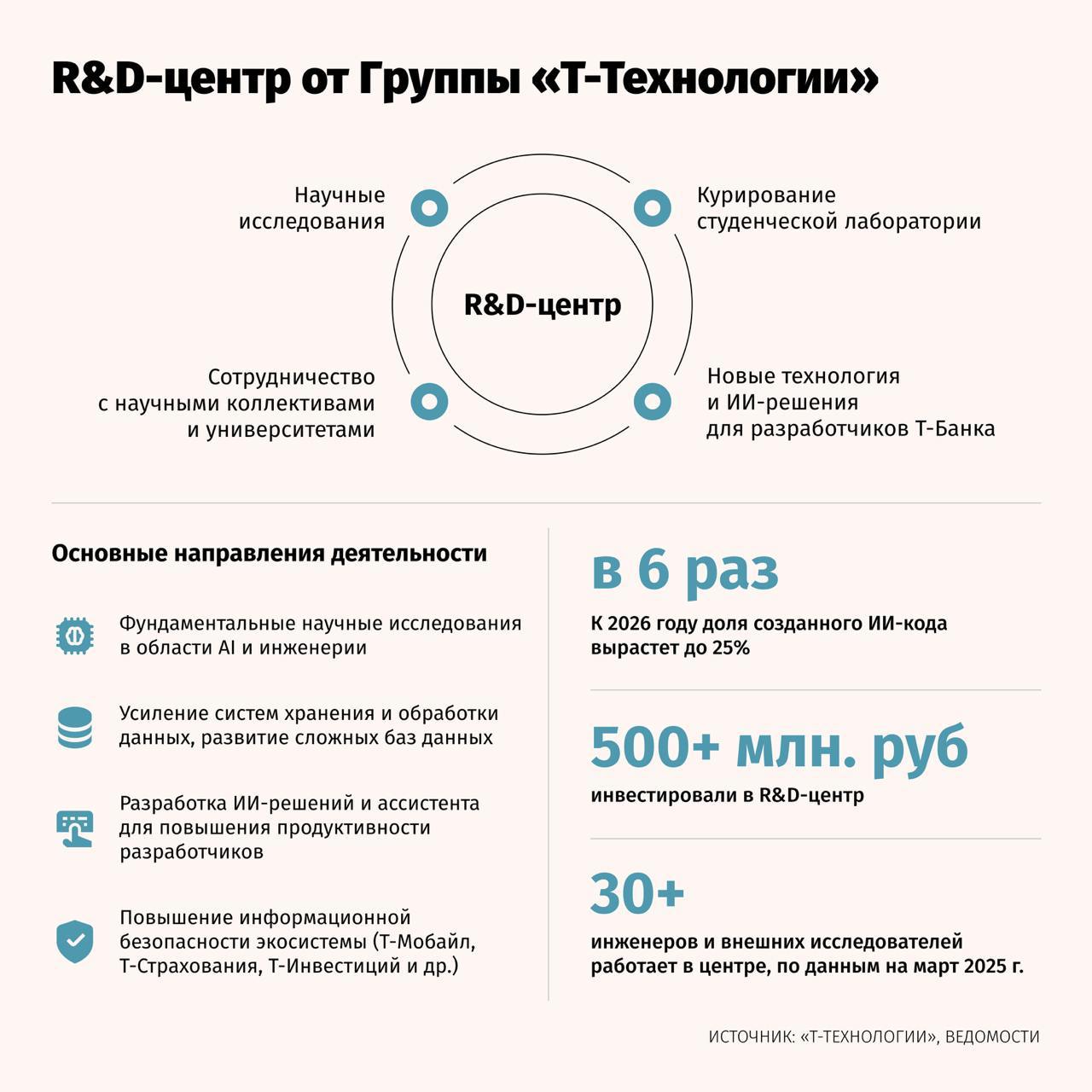 Т-Технологии укрепляют позиции в IT-отрасли. Они объявили о создании собственного R&D-центра, который займется фундаментальными и прикладными исследованиями, в том числе, в области искусственного интеллекта.   Центр будет создавать решения, повышающие эффективность работы инженеров. Сегодня 75% работников компании трудятся в IT. Передача их рутинных задач ИИ — драйвер для роста бизнеса в целом. В Т-Технологиях говорят, что R&D-центр уже в следующем году обеспечит рост процента кода, созданного ИИ в 6 раз, до 25%.   В планах у Центра активно сотрудничество с российскими вузами. Сейчас с МФТИ команда R&D-центра курирует студенческую лабораторию по исследованиям «в области рекомендательных систем, обучения с подкреплением, компьютерного зрения и больших языковых моделей  LLM ».