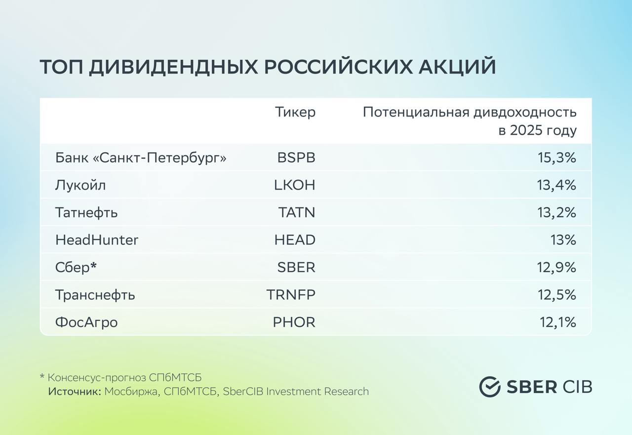 Аналитики пересмотрели ещё одну подборку акций  Недавно мы рассказывали про изменения в топе акций средней и малой капитализации. А сегодня поговорим про подборку дивидендных российских бумаг.   С начала июня 2022 года топ вырос на 171%, а индекс Мосбиржи полной доходности — на 60,7%. За последний месяц они прибавили по 1,6 и 3,9% соответственно.  В зимний дивидендный сезон прибыль распределили три компании из подборки — «Лукойл», «ФосАгро» и «Татнефть».   А ещё аналитики изменили состав топа — убрали акции НЛМК и добавили HeadHunter. Рассказываем, почему так:    В ближайшее время НЛМК может объявить дивиденды за 2024 год, но аналитики не видят признаков улучшения ситуации на рынке из-за слабого спроса на сталь.    HeadHunter выигрывает от текущей ситуации на рынке труда. В SberCIB ждут, что до 2028 года компания будет ежегодно выплачивать дивиденды с двузначной доходностью.  Все ценные бумаги из текста — в приложении СберИнвестиции.  Это не индивидуальная инвестиционная рекомендация  #LKOH #PHOR #TATN #NLMK #HEAD