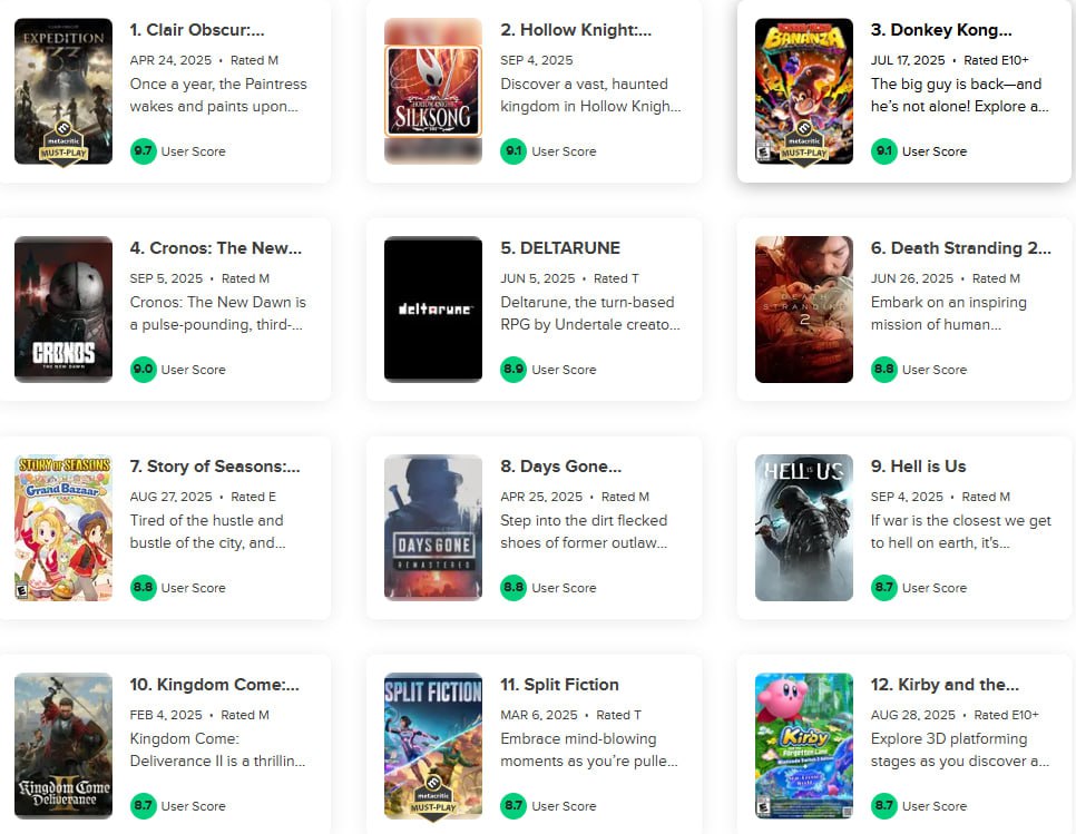 Silksong занял 2 е место по оценкам на Metacritic за 2025 год Легенда обошла KCD2 Split Fiction и даже Death Stranding 2 и имеет шанс занять 1 место С жучком шутки плохи