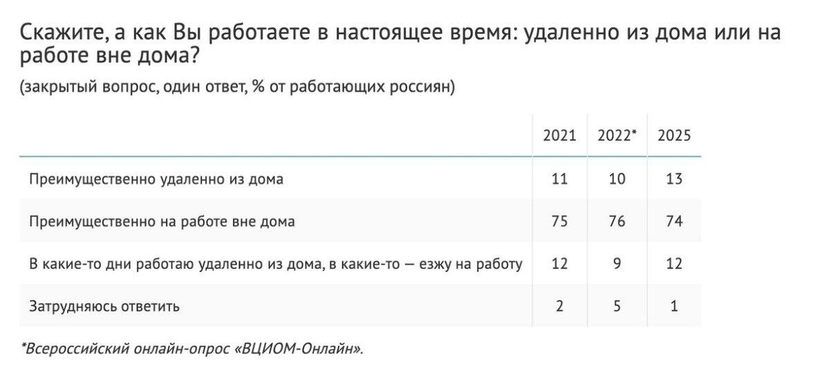 ВЦИОМ, ВШЭ, «Сбер»: сколько сотрудников работает из дома и что думают работодатели  Согласно опросу ВЦИОМ, 13% работающих россиян трудится преимущественно удаленно из дома. Еще у 12% работающих россиян — гибридный режим работы. В общей сложности это дает четверть 25% трудоспособного населения России.  Но существует и другая статистика удаленной работы в России, октябрьская 2024 года от НИУ ВШЭ: «На дистанте трудится сейчас примерно 1 млн человек, что составляет чуть более 1% от общей численности занятых, свидетельствуют данные НИУ ВШЭ. Из них 35-45% работают полностью удаленно, а 55-65% в смешанном режиме».  В России в настоящее время около 76 млн человек трудоспособного возраста. Если примерно 45% от 1 млн человек  возьмем максимальную цифру  работают полностью удаленно, то это составляет 0,6% трудоспособного населения. Почти в 22 раза меньше, чем по данным ВЦИОМ. В абсолютных цифрах это выглядит так. По версии ВЦИОМ, полностью удаленно работает примерно 9,88 млн россиян. По версии НИУ ВШЭ — примерно 450 тысяч.  Путаницы добавляет еще одно исследование удаленной работы, проведенное сервисами «Работа.ру» и «Ремонт со СберУслугами». В нем приняли участие более 3500 россиян старше 18 лет из всех регионов страны. В исследовании приводятся следующие данные по удаленной работе. 35% опрошенных чередуют работу в офисе с домом, а 14% полностью работают удаленно. В этой версии армия удаленщиков вырастает до громадных размеров — около 37,2 млн человек.  Итак, на вопрос «Сколько россиян работает удаленно?» однозначный ответ найти не получается. То ли примерно каждый второй, то ли даже не каждый сотый. ADPASS такой разброс цифр не остановил, и он продолжил изучать российскую статистику удаленной работы в материале, из которого вы также узнаете, что об удаленке думают работодатели.    Подписаться