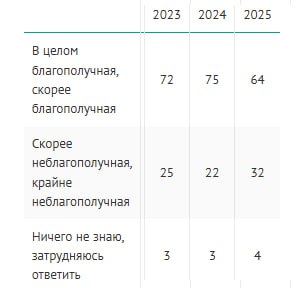 Более 60% россиян оценивают экологическую обстановку в своем населенном пункте как благополучную, следует из опроса ВЦИОМ. При этом граждан спросили и о том, достаточно ли часто сейчас в стране говорят об экологии. Самый популярный вариант ответа - "слишком мало", так считают 44% респондентов.