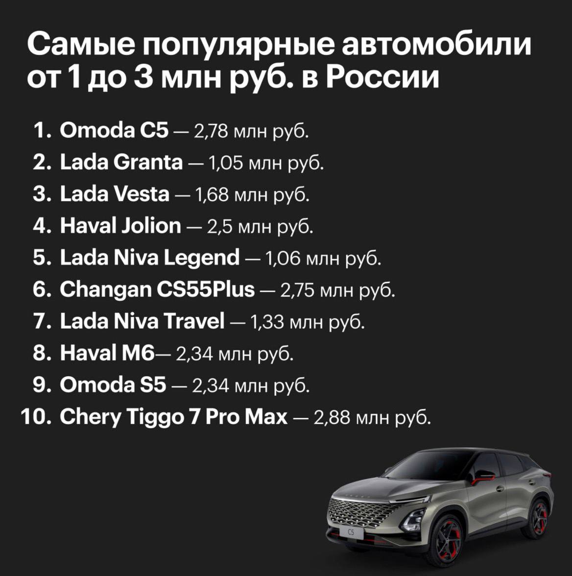 В России назвали 10 самых продаваемых автомобилей стоимостью до ₽3 млн рублей  Отечественные бренды увеличили свою долю на рынке до 24%, в то время как китайских марок стало меньше — с 81% до 73%