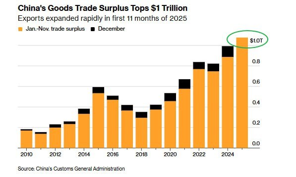 Китайская торговля USD ноябрь Экспорт вырос на 5 9 год к году прогнозировалось 3 8 ранее снижение на 1 1 Импорт увеличился на 1 9 год к году 2 8 ожидалось ранее рост составил 1 Впервые за историю зафиксировано положительное сальдо торгового баланса свыше 1 триллиона долларов investing investing