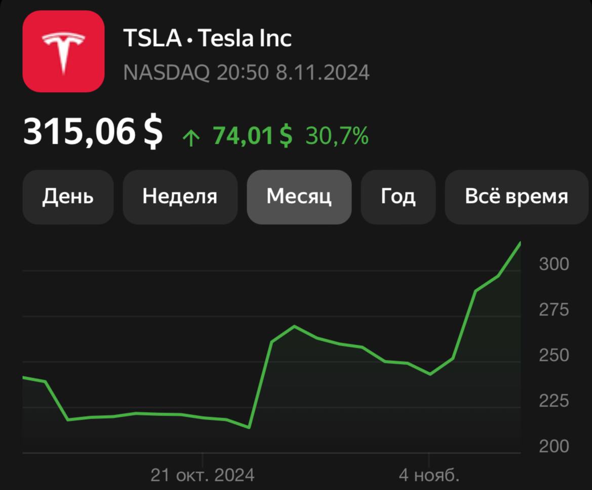 Tesla достигла рыночной капитализации $1 трлн на фоне ралли акций после победы Трампа. Стоимость акций продолжает расти.