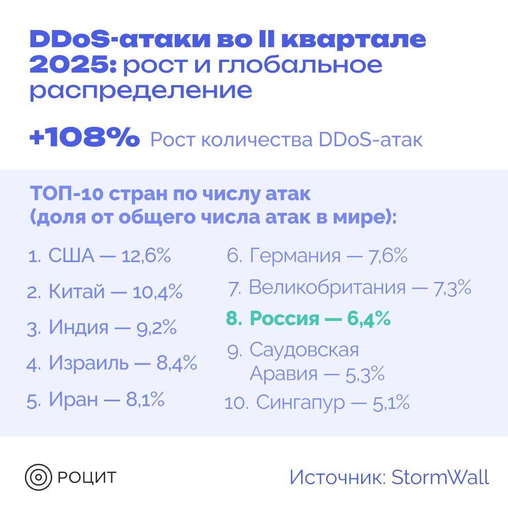 Россия оказалась на 8 месте мирового рейтинга по количеству DDoS-атак  Количество DDoS-атак в мире продолжает стремительно расти. Россия стабильно входит в десятку самых атакуемых стран, причины — не только активность профессиональных хакеров, но и неожиданные волны атак со стороны школьников.  Как объясняет член правления РОЦИТ, эксперт по информационной безопасности Андрей Ярных рассказал, что в настоящее время DDoS-атака является одним из действенных приемов киберпреступников нарушить нормальную работу сайта или интернет-сервиса:  Представьте, что к входу метро одновременно пришли тысячи человек, но не проходят к эскалатору, а просто стоят в дверях — тогда настоящие пассажиры не смогут зайти. То же самое происходит в интернете: хакеры с помощью множества компьютеров или устройств, заражённых вирусами, отправляют огромное количество запросов на сайт, сервер не справляется и перестаёт отвечать.  Атаки бывают из-за хулиганства, вымогательства денег или политических причин. В исследовании видно, как формируются такие группы по «интересам» хакеров:  — Финансовый шантаж, уязвимости в КИИ  США, Китай, Германия  — Политические конфликты  Индия-Пакистан, Израиль-Иран, Россия-Украина  — Хулиганство или «хактивизм», характерен для всех стран. На мой взгляд, это один из самых «недооцененных» факторов. К сожалению, возникает как следствие безнаказанности хакерской деятельности. В обществе пытаются представить их деятельность как малозначительные правонарушения. Но по факту могут случится большие последствия. Например, могут «положить» сайт банка, чтобы люди не смогли платить, или атаковать госуслуги в знак протеста.   Какие страны оказались в топе — смотрите в инфографике.  #РОЦИТ #кибербезопасность
