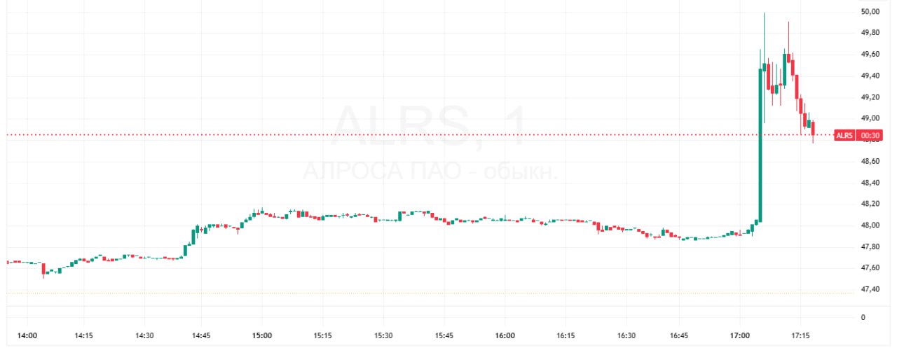 Акции АЛРОСА выросли на новостях про импорт алмазов в США На пике котировки АЛРОСА подскочили на 5 53 до 49 99 Спрос на бумаги увеличился на фоне новостей о том что США одобрили некоторые сделки по импорту российских алмазов К 17 16 мск рост замедлился до 3 23 акции АЛРОСА откатились к 48 93 Данные TradingView Подписаться на Сам ты инвестор