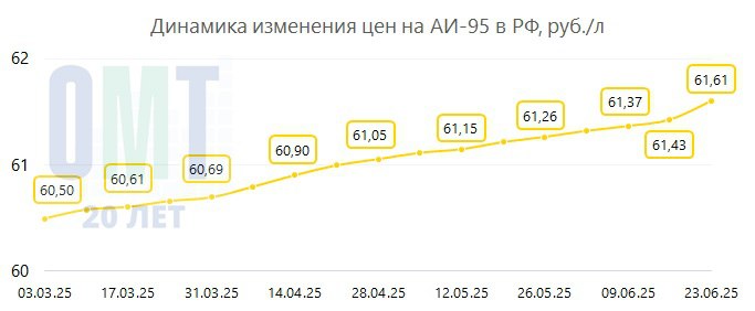 В период с 16.06.2025 по 23.06.2025 на АЗС по всей России произошли следующие изменения: АИ-98/100 подорожал на +0,63 до 76,56 руб./л; АИ-95 подорожал на +0,18 до 61,61 руб./л; АИ-92 подорожал на +0,21 до 56,39 руб./л; ДТ подорожало на +0,51 до 69,77 руб./л; СУГ остался на уровне 26,16 руб./л; КПГ подорожал на +0,06 до 25,33 руб./л; Наибольшее увеличение цены на АИ-98/100 произошло в СЗФО на +1,37 до 73,18 руб./л; Наибольшее увеличение цены на АИ-95 произошло в ДФО на +0,40 до 65,19 руб./л; Наибольшее увеличение цены на АИ-92 произошло в ДФО на +0,46 до 62,28 руб./л; Наибольшее увеличение цены на ДТ произошло в ДФО на +4,61 до 80,83 руб./л; Наибольшее увеличение цены на СУГ произошло в СЗФО на +0,55 до 28,29 руб./л; Наибольшее увеличение цены на КПГ произошло в СФО на +0,53 до 25,32 руб./л; Наибольшее снижение цены на КПГ произошло в СЗФО на -0,44 до 31,51 руб./л; Источник: данные программы BenzUp более 18000 АЗС по всей России компания ОМТ-Консалт Около АЗС Подписаться