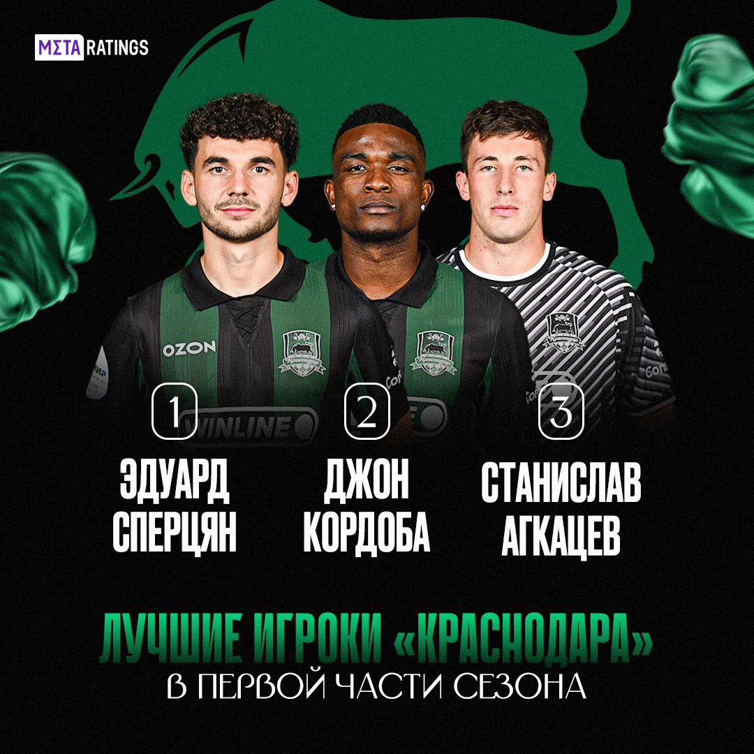 Сперцян лучший футболист Краснодара первой части сезона За 18 туров полузащитник забил 8 голов и отдал 12 ассистов В опросе Эдуард набрал 43 67 голосов У Кордобы 21 76 у Агкацева 9 7 А кто по вашему мнению заслужил звание лучшего в стане быков   Сперцян Кордоба Агкацев   кто то другой Metaratings