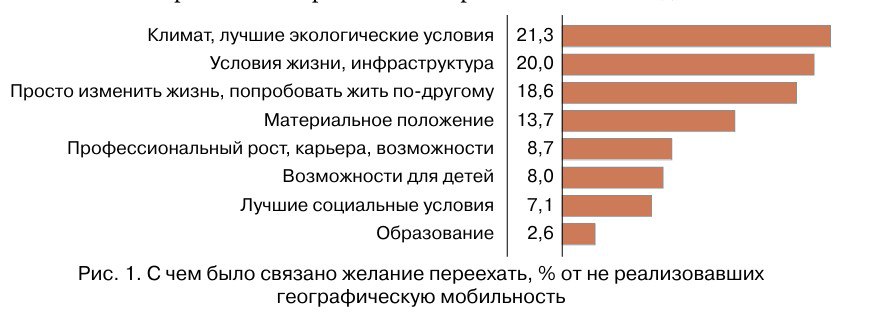 Большинству россиян не нравится жить в Арктике на болотах в тайге в холоде А хочется в тепле и особенно у моря недавно показывал исследование где жизнь у тёплого моря это атрибут успешной жизни россиянина И вот очередное исследование показало что в числе самых главных мотивов переезда россиян климат Опрос населения 50 лет и старше был проведён ЦЕССИ в 2023 2024 гг Социологическая наука и социальная практика 3 2025 Оказалось что 37 возрастных жителей ЦФО и 20 Приволжского ФО очень жалеют что в своё время не переехали на новое место жительство Мотивы же переселения у них такие как их описывают исследователи Нереализованный переезд прежде всего связан с мотивами качества жизни улучшить климатические экологические и инфраструктурные условия жизни Согласно П Бурдьё респонденты должны стремиться жить в месте притяжения капитала однако наши данные показывают что они и так преимущественно живут в центральном регионе а хотели бы жить возможно в менее статусном месте но более комфортном в плане климатических условий