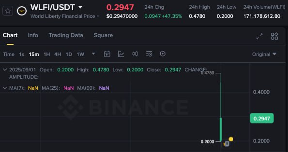 Токен криптопроекта семьи Трампа дебютировал на Binance с оценкой в 30 млрд WLFI токен криптоплатформы World Liberty Financial связанной с семьей Дональда Трампа начал торги на Binance по цене 0 478 и вскоре скорректировался до 0 29 О листинге WLFI также объявила крупнейшая в США криптобиржа Coinbase World Liberty Financial запущен в 2024 году как DeFi платформа для интеграции традиционных финансовых продуктов с блокчейн инфраструктурой Проект публично поддержан Дональдом Трампом и его сыновьями Дональдом Трампом младшим и Эриком Трампом У проекта также есть собственный стейблкоин USD1 banksta