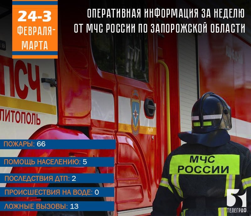 66 пожаров произошло в Запорожской области за неделю. Погибло 4 человека.  С 24 февраля по 3 марта пожарно-спасательные подразделения ГУ МЧС России по Запорожской области ликвидировали 66 пожаров. Спасен 1 человек, погибло 4 человека, пострадало 2 человека.  Реагирование на оказание помощи населению осуществлялось 5 раз.  Сотрудники МЧС России для ликвидации последствий ДТП привлекались 2 раза. Пострадало 2 человека.  Зарегистрировано 13 ложных вызовов.    ЗАПОРОЖСКИЙ ТЕЛЕГРАФ