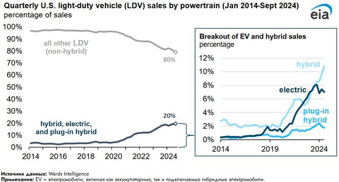 Доля продаж электромобилей и гибридов в США достигла рекорда  Количество проданных электромобилей и гибридных автомобилей в США снова выросла в третьем квартале 2024 года, достигнув рекорда. Совокупные продажи гибридных автомобилей, подключаемых гибридных электромобилей и аккумуляторных электромобилей  BEV  выросли с 19,1% от общего объема продаж новых легковых автомобилей  LDV  в США во 2Q24 до 19,6% в 3Q24, согласно оценкам Wards Intelligence.  Рост доли рынка был обусловлен в первую очередь продажами гибридов. Продажи BEV снизились, при этом доля упала с 7,4% рынка LDV США во 2Q24 до 7,0% в 3Q24. Доля продаж гибридных автомобилей увеличилась, при этом гибридные автомобили составили 10,8% рынка LDV США в 3Q24, что также стало рекордом.  Первое место на рынке электромобилей удерживает Tesla, ее доля составляет 48,8%. Недавно выпущенный Tesla Cybertruck стал движущим фактором увеличения продаж Tesla в 3Q24, обойдя всех своих крупных конкурентов-грузовиков  Rivian R1S, Rivian R1T, Ford F150 Lightning, Chevy Silverado EV, Hummer EV и GMC Sierra EV . Ford по-прежнему удерживает второе место.
