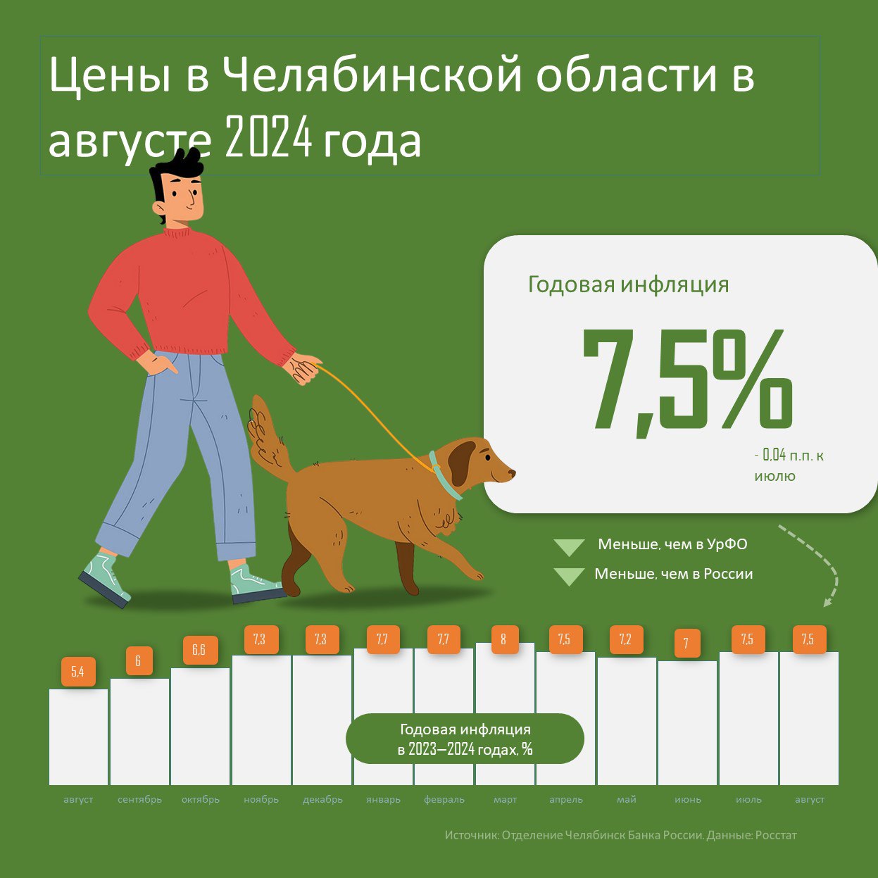 Инфляция в Челябинской области по итогам августа составила 7,46%  Показатель снизился с июльских 7,5%. Замедление роста цен в регионе связано с увеличением предложения некоторых продуктов питания и укреплением рубля. Еще большему снижению инфляции помещало подорожание внутренних перелетов и отдельных зарубежных туров из-за высокого спроса.  Августовская инфляция в Челябинской области меньше показателя по Уральскому федеральному округу  7,98%  и стране в целом  9,05% .    / Прислать новость