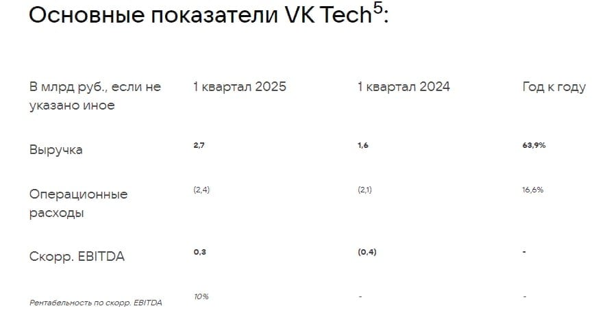 VK Tech в 1кв 2025г нарастил выручку на 63,9% - до 2,7 млрд руб - финансовые и операционные результаты Читать далее