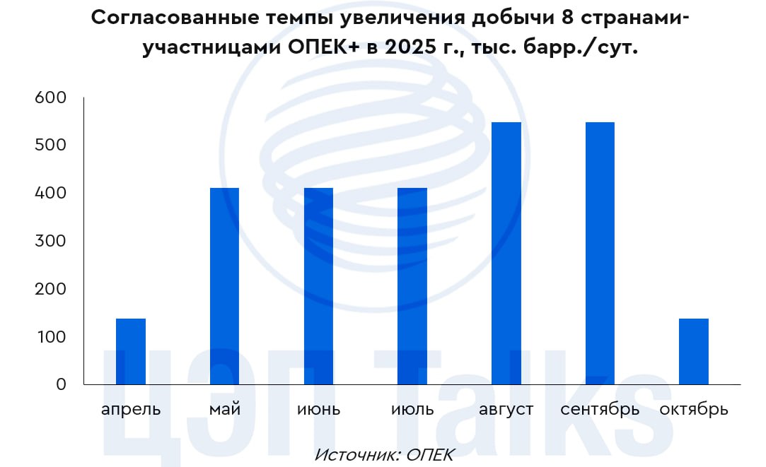 Что делает ОПЕК Страны ОПЕК с апреля 2025 г приняли решение о смягчении ограничений на добычу и начали постепенно возвращать на рынок выпавшие объемы производства В апреле сентябре 2025 г 8 стран участниц ОПЕК вернули на рынок 2 2 млн барр сут добровольных ограничений которые были анонсированы в ноябре 2023 г В начале сентября 8 стран участниц ОПЕК приняли решение постепенно возвращать на рынок еще 1 65 млн барр сут ограничений принятых в апреле 2023 г Добыча нефти в октябре 2025 г вырастет на 137 тыс барр сут м м Возможно далее организация будет наращивать объемы производства более ускоренными темпами и в начале 2026 г добыча нефти странами участницами ОПЕК увеличится на 4 млн барр сут г г 4 от текущего предложения на рынке Россия являясь участником добровольных ограничений в рамках соглашения ОПЕК также с апреля 2025 г постепенно наращивает производство Согласно данным ОПЕК добыча нефти без учета газового конденсата в России в апреле августе 2025 г выросла на 210 тыс барр сут