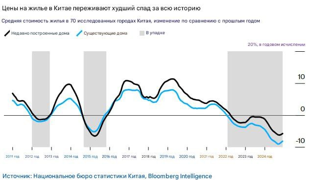 Наблюдение: кризис рынка недвижимости в Китае усугубляется о чем сообщает издание Блумберг.   1  В секторе строительства задействовано много секторов экономик.  2  В следствии кризиса недвижимости в Китае продажи остаются минимальными.   3  Ранее правительсиво Китая пытались стимулировать спрос, но это привело лишь к краткосрочному решению проблем данного рынка, потом череда изьянов возобновилась.   4  Китайские банкиры прекратили выдавать кредиты на строительство новых домов.  5  У иностранных банков пропадает терпение и они отказывают реструктурировать старые долги. По меньшей мере 12 застройщиков Китая подали заявки на банкротство.  6  Цены на квартиры в Китае падают три года подряд.   7  Кризис недвижимости угрожает всей китайской экономике.   Резюмирую, Китай является на данный момент времени крупным экономическим партнёром России, который закупает огромное количество сырьевых товаров. Но кризис в Китае усугубляется, и в последствии острая фаза кризиса приведёт страну к тому, что они будут импортировать меньше сырья как из России, так и из других стран.  В общем, хреново китайской экономике - хреново и нам! Слишком сильно привязана российская экономика к китайской... Поэтому меня не покидают мысли, что по мере завершения Сво Сша предложат России новый формат сотрудничества  может быть и получится хоть как то диверсифицировать рынки сбыта   #китай #россия #макроэкономика #кризис