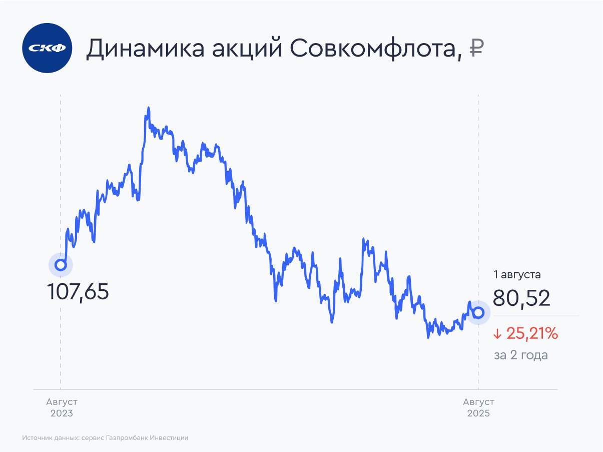 Ставки фрахта на перевозку российской нефти выросли Согласно данным Центра ценовых индексов ЦЦИ , из-за снижения доступного флота для перевозки российской нефти вследствие новых внешнеторговых ограничений на прошлой неделе ставки фрахта на перевозку российской нефти выросли по всем направлениям. Рост ставок фрахта на перевозку российской нефти с 21 по 27 июля к предыдущей неделе: +30%, до $3,6 за баррель, на маршруте из Новороссийска в Турцию; +9–10%, до $6,8–7,4 за баррель, из портов Черного моря в Индию; +11%, до $2,8 за баррель, из порта Козьмино в Китай. Снижение отгрузок В том же периоде отгрузки российской нефти из портов, по данным ЦЦИ, снизились на 25% неделя к неделе, до минимального уровня с начала февраля 2025 года — 340 тыс. тонн в сутки. По мнению ЦЦИ, это обусловлено переносом части заходов судов из-за новых правил допуска, при этом часть отгрузок была перенесена на последующие недели. Наши комментарии Принимая во внимание снижение объемов отгрузки российской нефти из портов на прошлой неделе, мы ожидаем, что рост ставок фрахта не увеличит доходы Совкомфлота. Также мы ожидаем, что рост ставок фрахта и снижение отгрузок нефти из портов носят временный характер до адаптации участников рынка к новым условиям. Мы отмечаем, что на фоне действующих внешнеторговых ограничений финансовые показатели Совкомфлота находятся под давлением, что видно по результатам первого квартала 2025 года. Дополнительным негативным фактором для компании является длительный период крепкого курса рубля, так как ставки тайм-чартера Совкомфлота рассчитываются преимущественно в долларах США. На наш взгляд, акции Совкомфлота в настоящее время не являются привлекательными для долгосрочных инвесторов. #рынки #Совкомфлот $FLOT