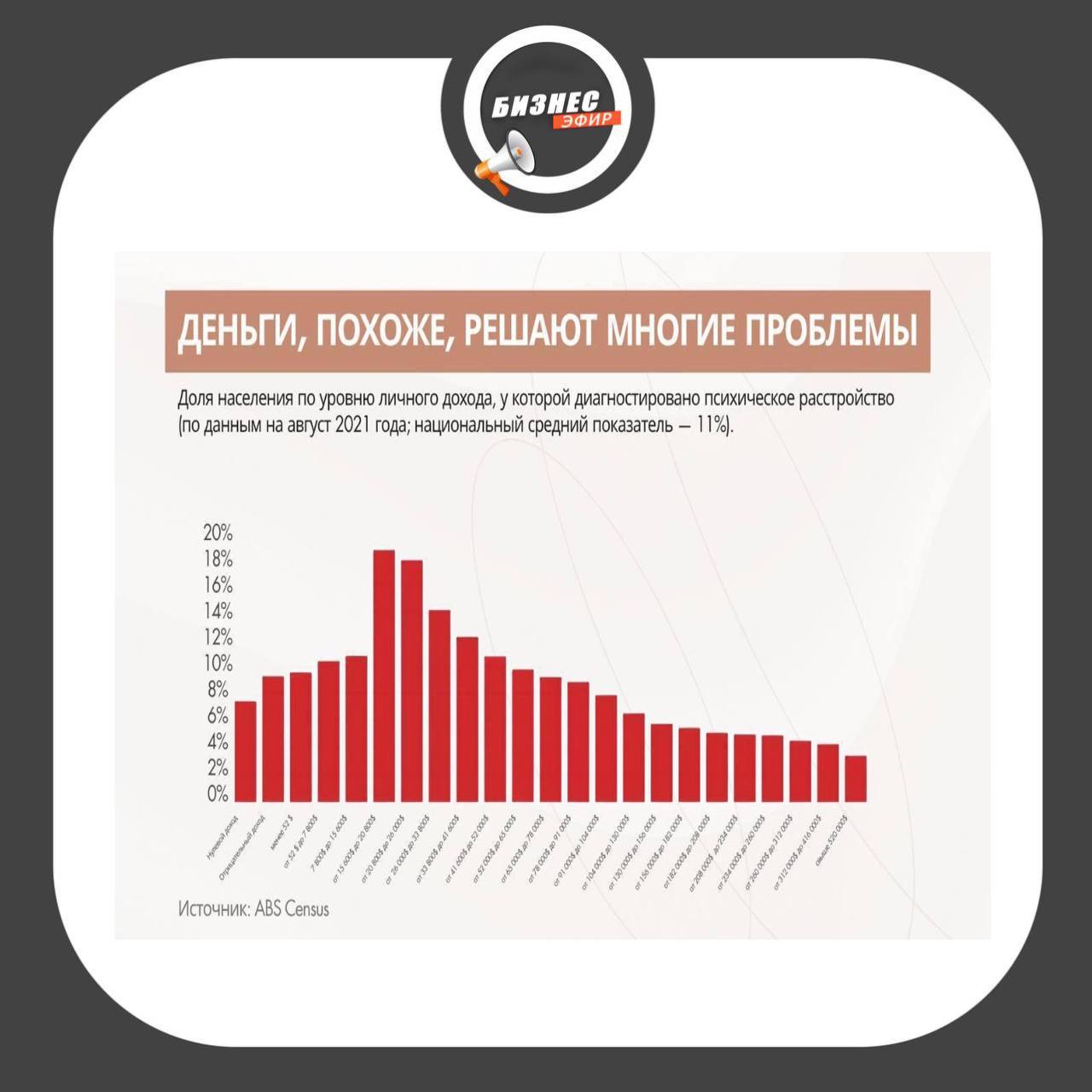 Деньги способствуют психическому здоровью исследование Ученые выяснили что наибольшие проблемы с психикой у нижнего и среднего класса Среди обеспеченных доля страдающих такими заболеваниями в 4 5 раз ниже чем в среднем по стране и в 6 7 раз ниже чем у середняков Live Biznes