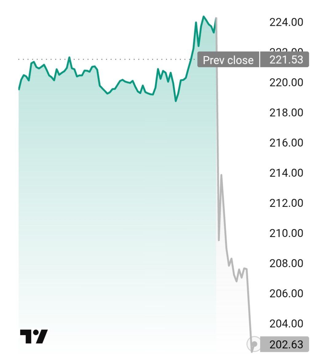 Падение Oracle индикатор финансовых колебаний ИИ рынка Компания Oracle снизилась в цене на 5 отражая волатильность рынка искусственного интеллекта investing investing